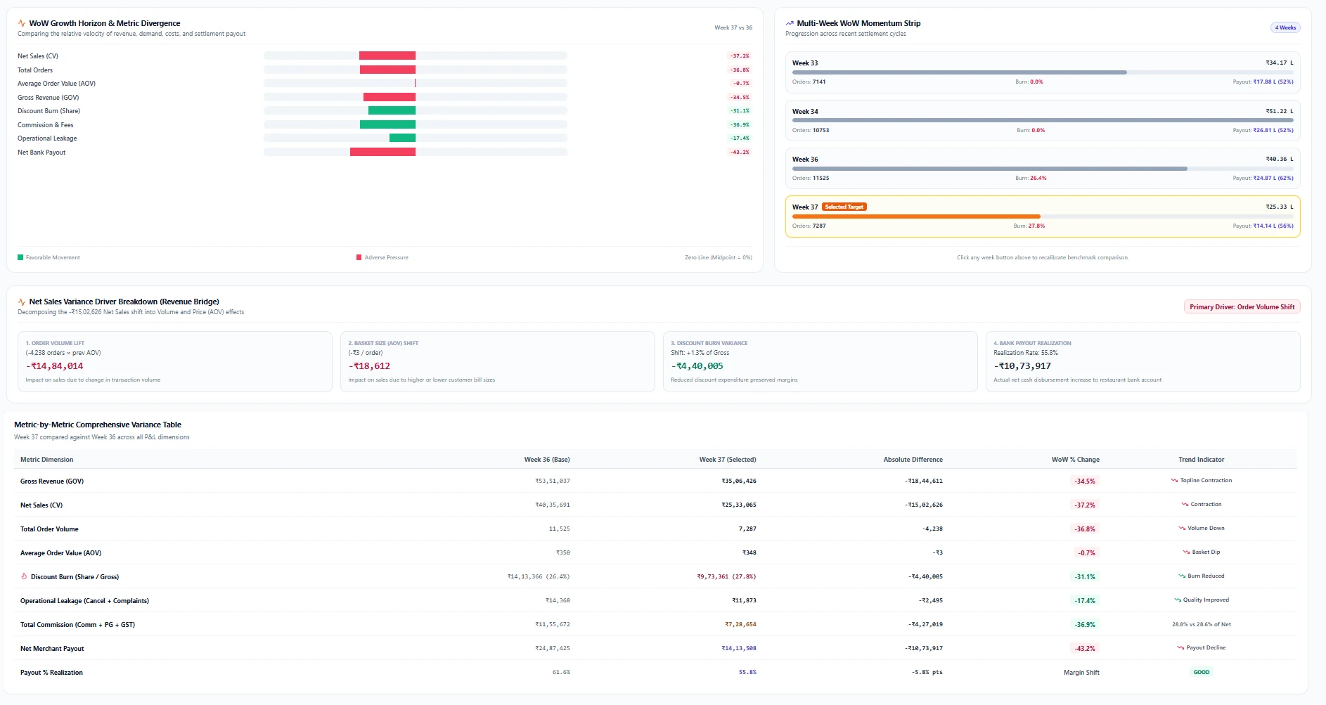 Revenue bridge view of AETR's P&L dashboard: metric divergence bars, a multi-week momentum strip, the net-sales change split into order volume, basket size, discount and payout effects, and a metric-by-metric variance table