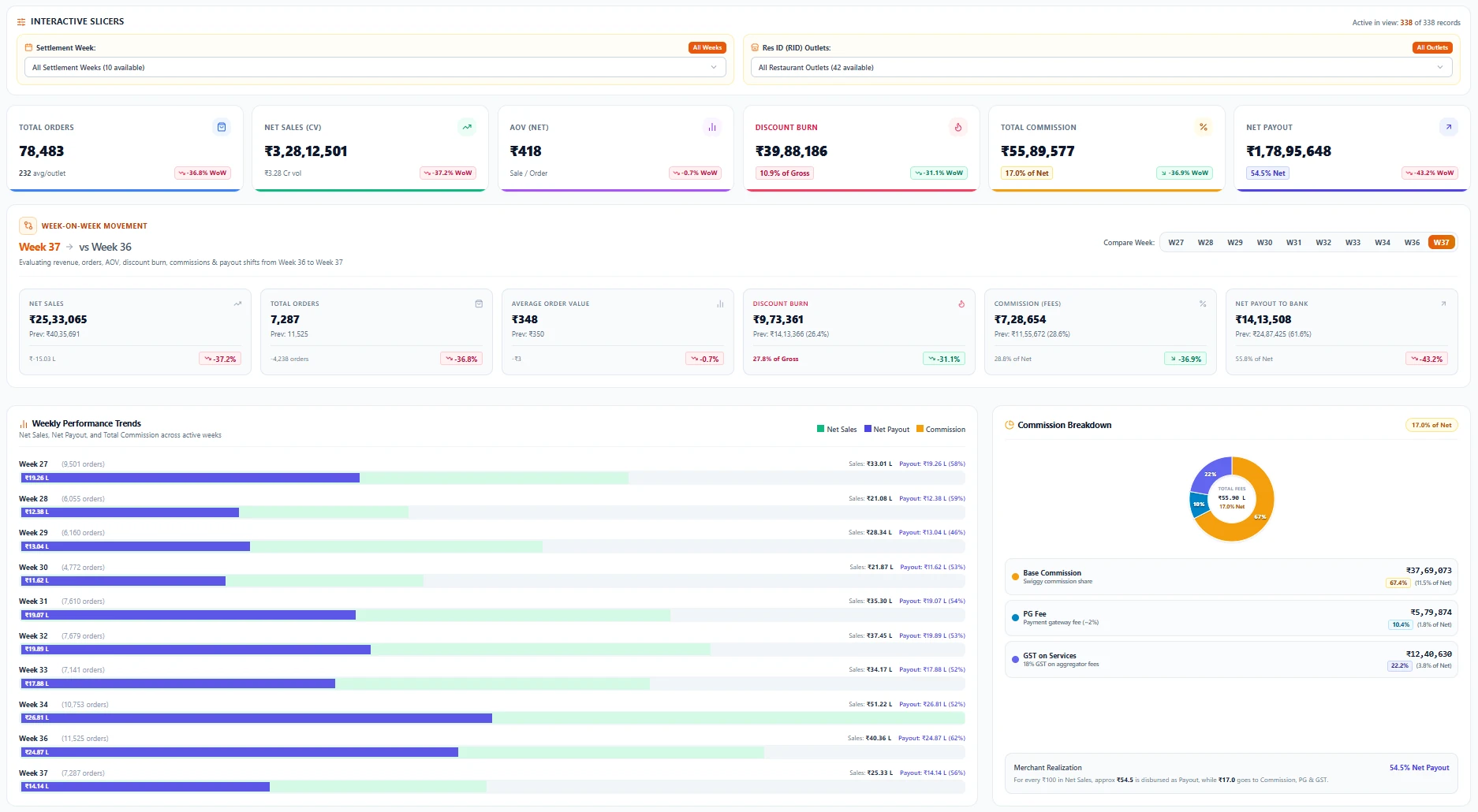 AETR's P&L performance dashboard: total orders, net sales, average order value, discount burn, commission and net payout across 42 outlets, with week-on-week movement, weekly sales and payout trends, and a commission breakdown